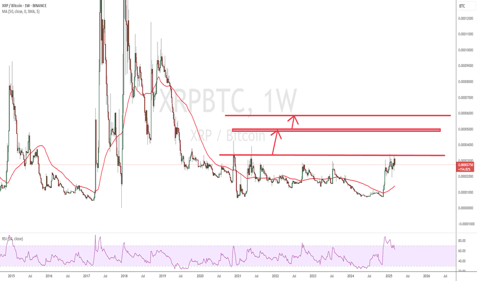 Current XRP/BTC Chart Analysis